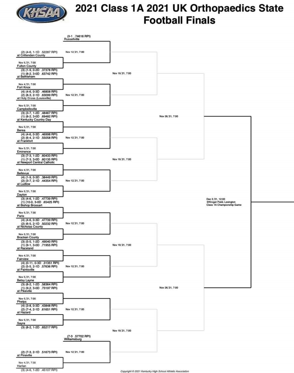 The Class 1A – UK Orthopedics State Football Finals Bracket